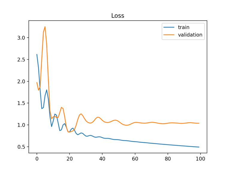 Example-of-Train-and-Validation-Learning-Curves-Showing-a-Training-Dataset-the-May-be-too-Small-Relative-to-the-Validation-Dataset-768x576