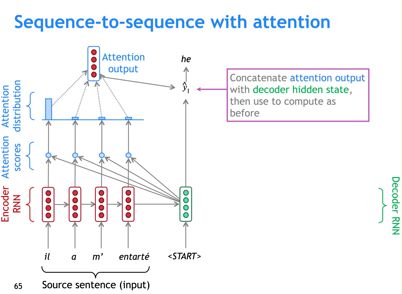 图3：seq2seq的注意力机制